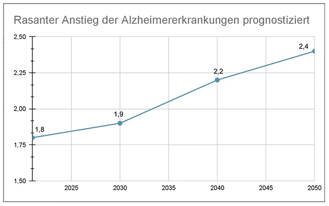 Entwicklung Alzheimer Grafik